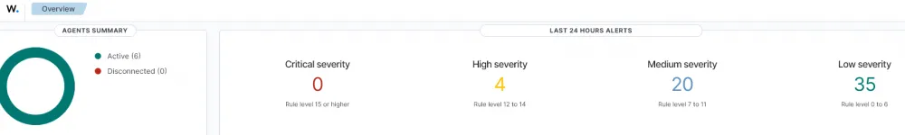 Integrating Wazuh with Telegram for convenient notifications
