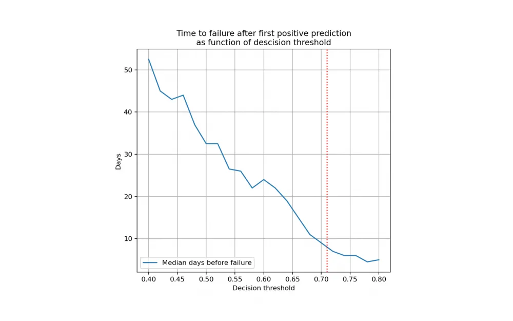 Median disk survival time depending on the decision threshold