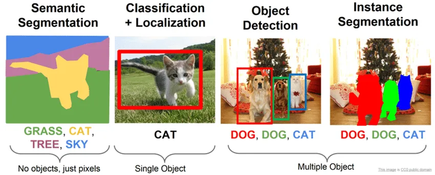 History of YOLO: the first steps in computer vision