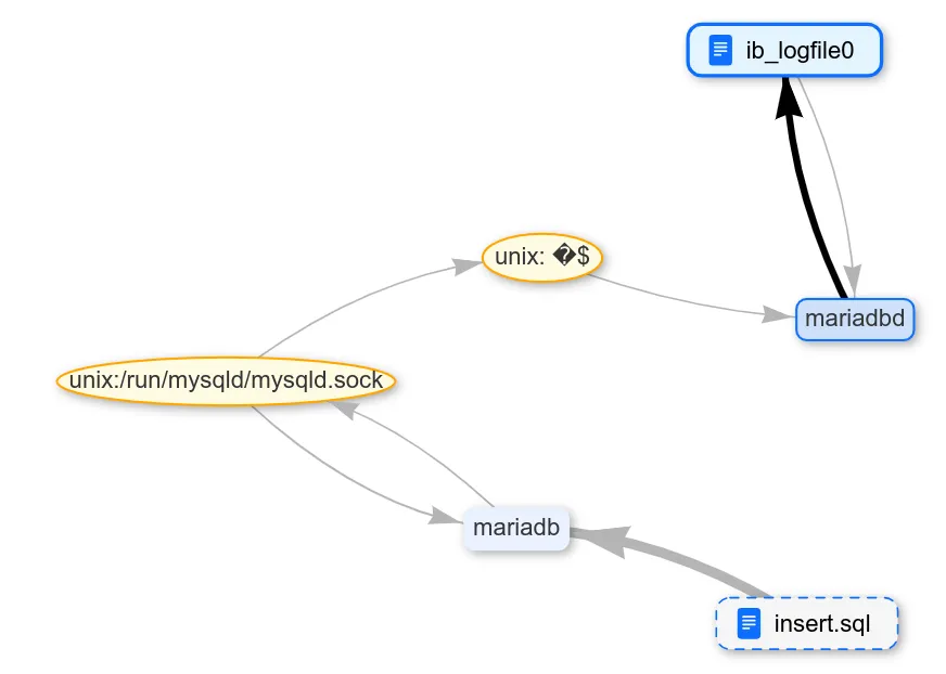 It seems that MariaDB writes everything to one file.