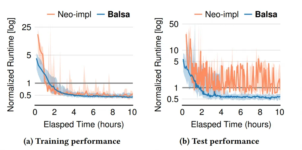 Testing results of the neural optimizer in a relational DB