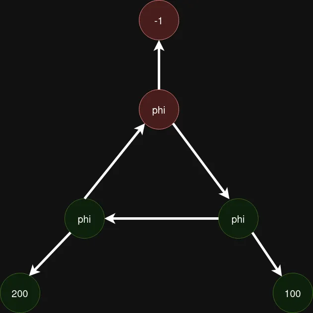 The final graph (incorrect)