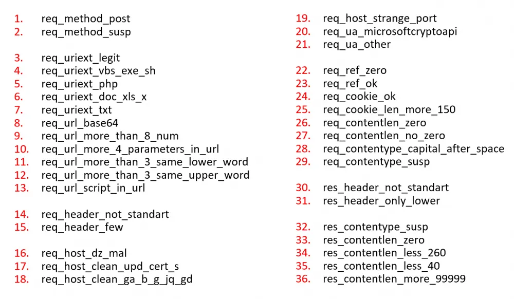 After optimization, the number of features was reduced to 36