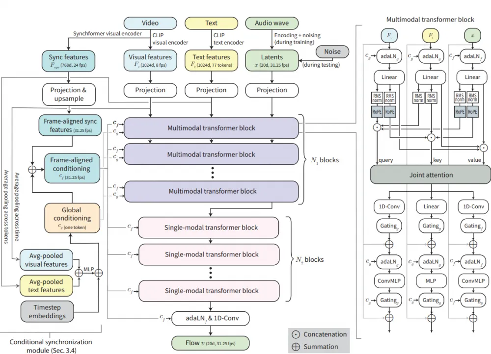 Graphical representation of MMAudio: Sound Generation for Video Using AI, demonstrating the process of creating sound effects using artificial intelligence.