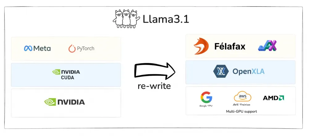Memory usage diagram of Llama3 405B on AMD MI300x