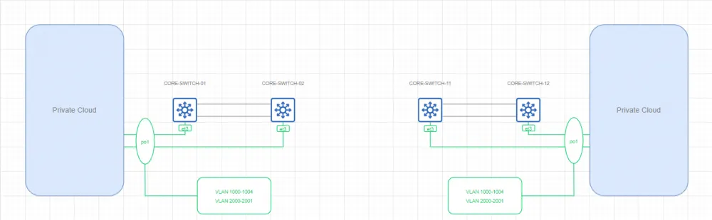 Example of a distributed backbone network topology.