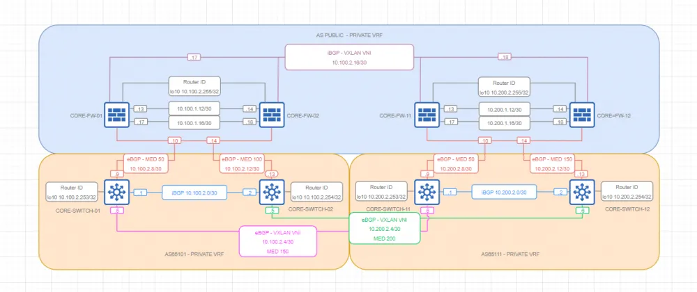 Example of a distributed network with dynamic routing.