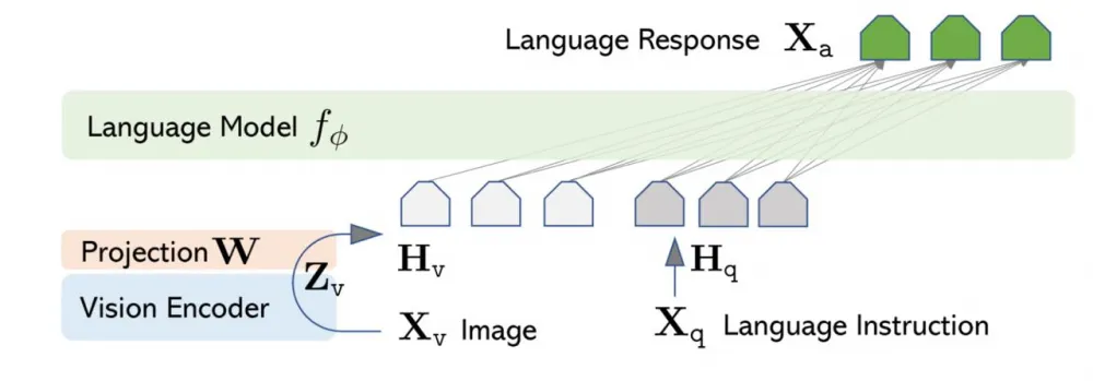 LLaVa architecture
