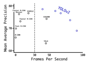 The success story of YOLO: from scientific development to commercial application