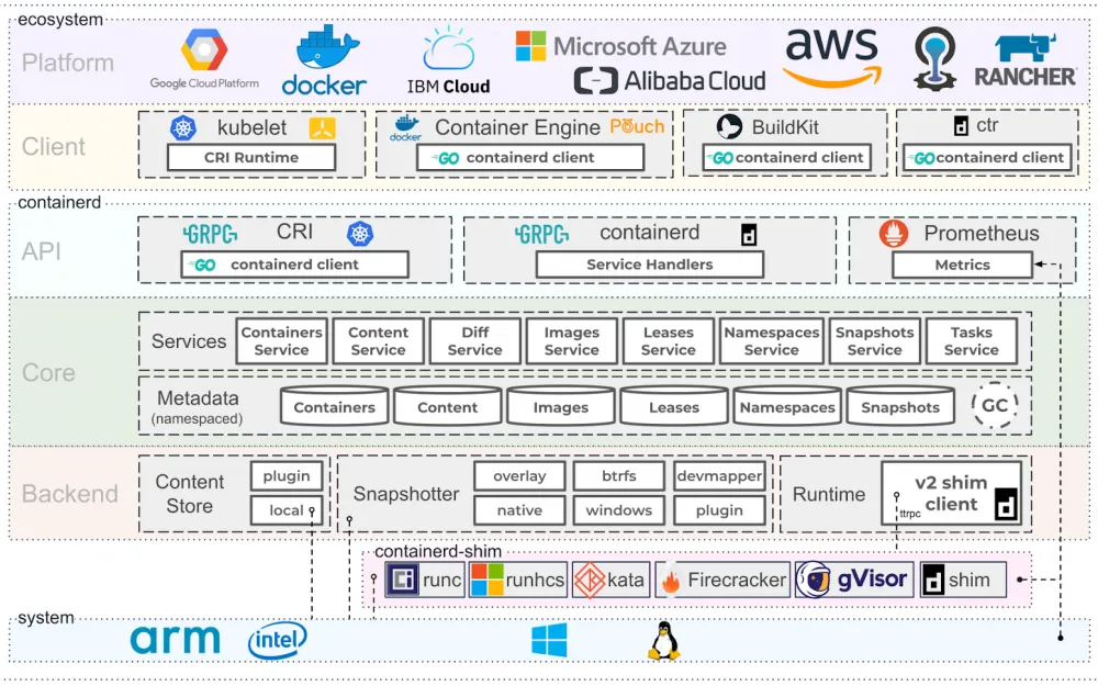 Containerization software ecosystem supporting ARM
