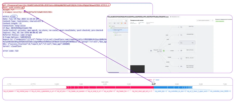 The ML model detected malware based on a combination of signs