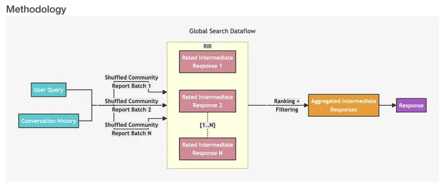 Figure 2: Global search data flow (Image source: Microsoft Research)