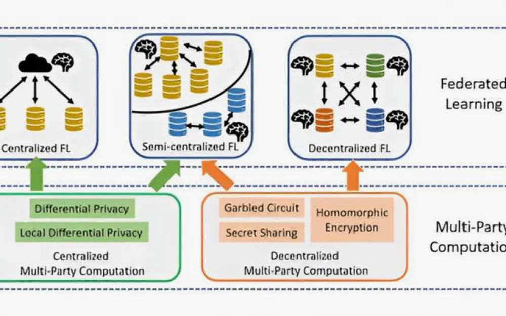 Image of a network consisting of many nodes, each representing personal data vulnerable to attacks in the world of artificial intelligence.