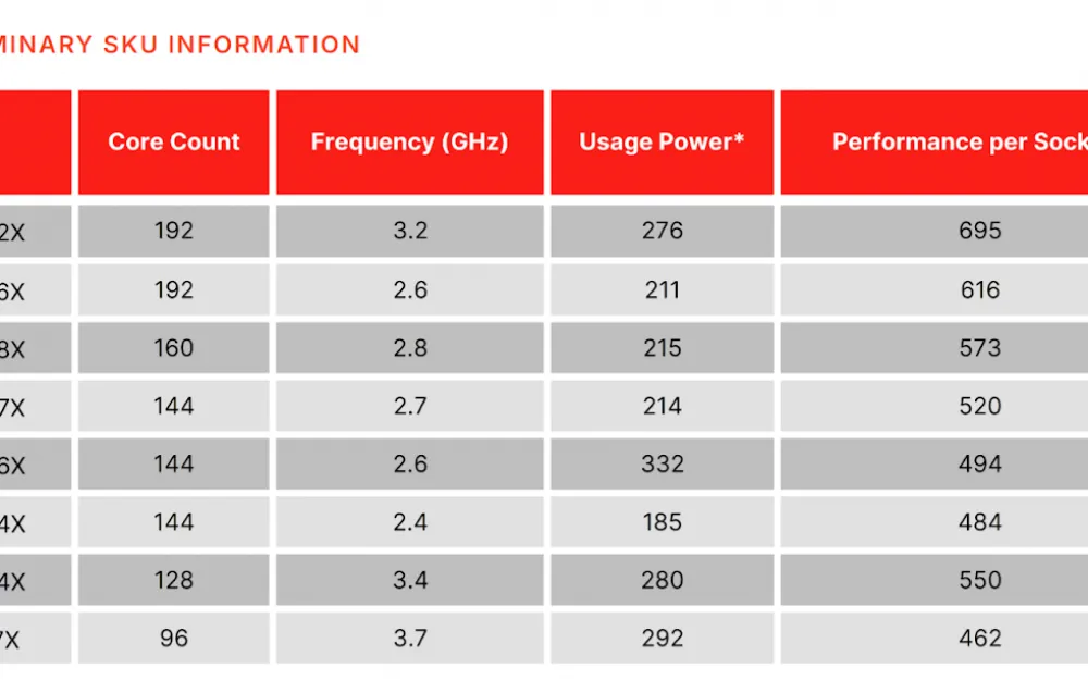 If you think something is wrong here, you are not alone. We also do not understand how a CPU with 96 cores has a higher TDP than a 192-core one. Therefore, for AmpereOne with 128 cores, we specify a TDP of 190W, as with the previous Ampere Altra model.