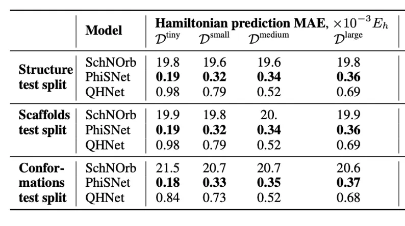 Graphical representation of the ∇²DFT benchmark for neural network models in quantum chemistry.