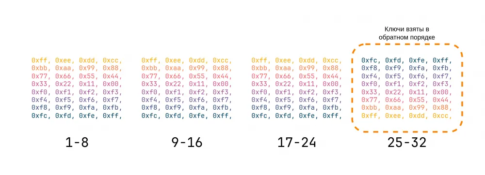 Iterative keys
