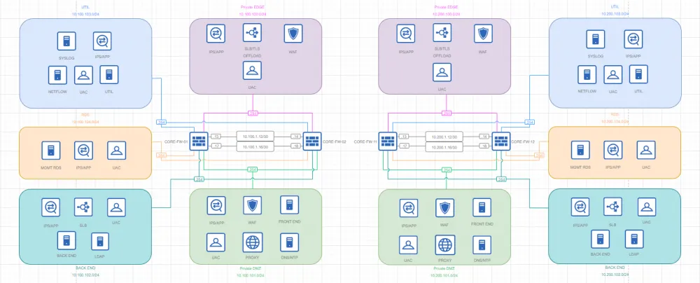 Diagram of a distributed network using VPN.
