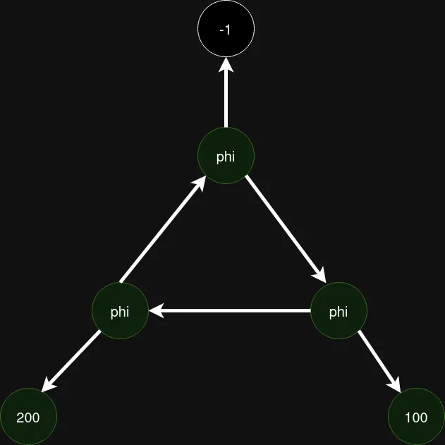 The second stage of graph traversal. All nodes were marked, recursive return occurs