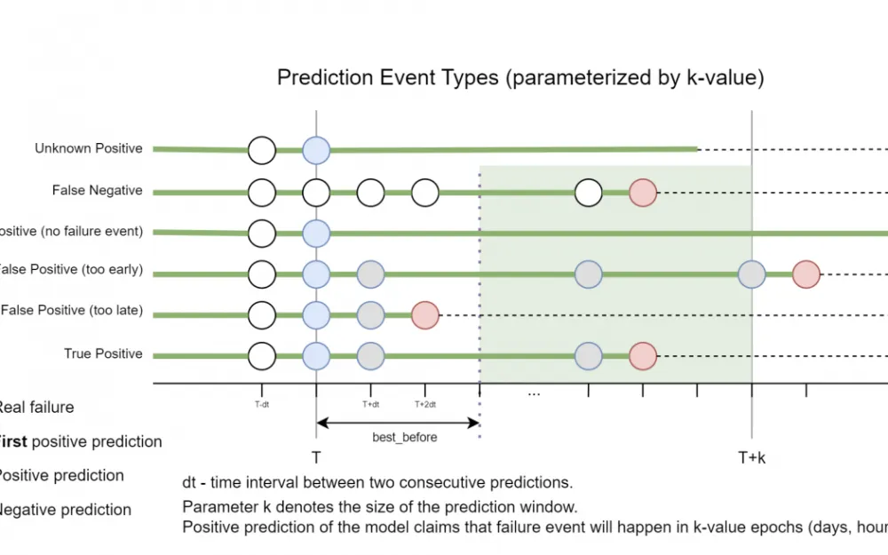 - A diagram demonstrating the architecture of a machine learning model for predicting hard drive failures