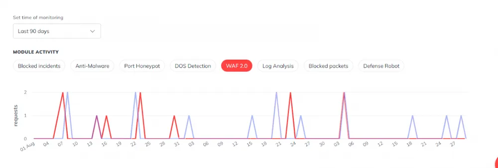 Blue — DA, Red — WPD. Blue intentionally dimmed to show peak coincidence.