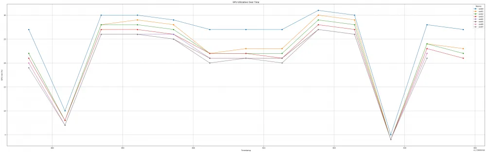 Comparison of Llama3 405B training time on different architectures