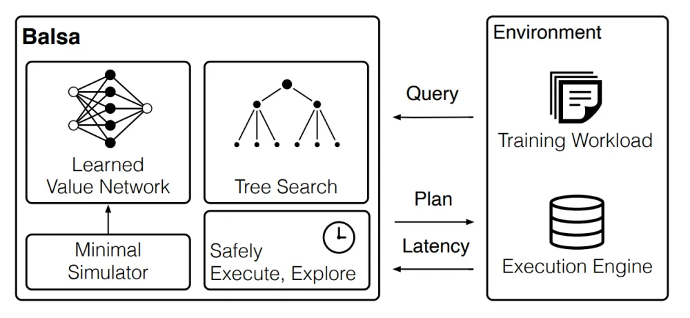 Stages of implementing a neural optimizer in a production environment
