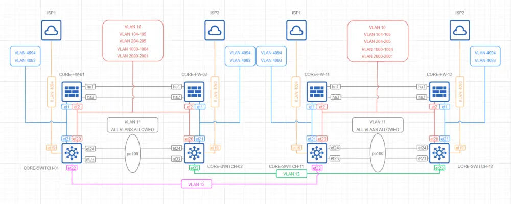 Diagram of a distributed network with data routes indicated.