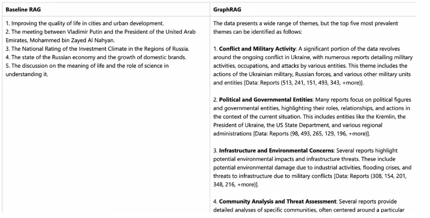 Figure 4: Basic RAG compared to GraphRAG in answering complex questions