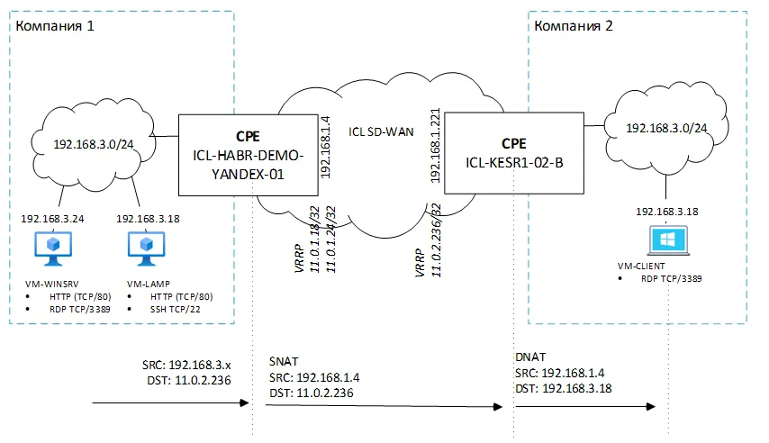 IP duplication problem when merging remote offices via SD-WAN