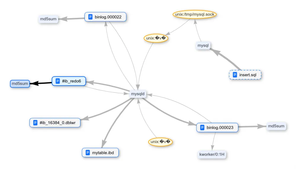 Where did the data remain after executing DELETE?