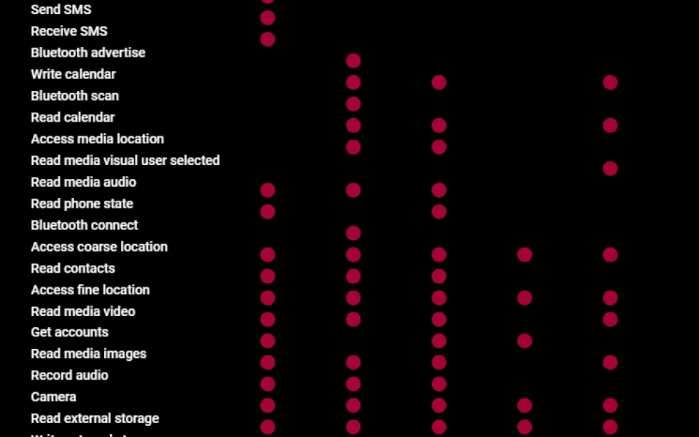 A chart illustrating the potential risks of excessive application permissions.