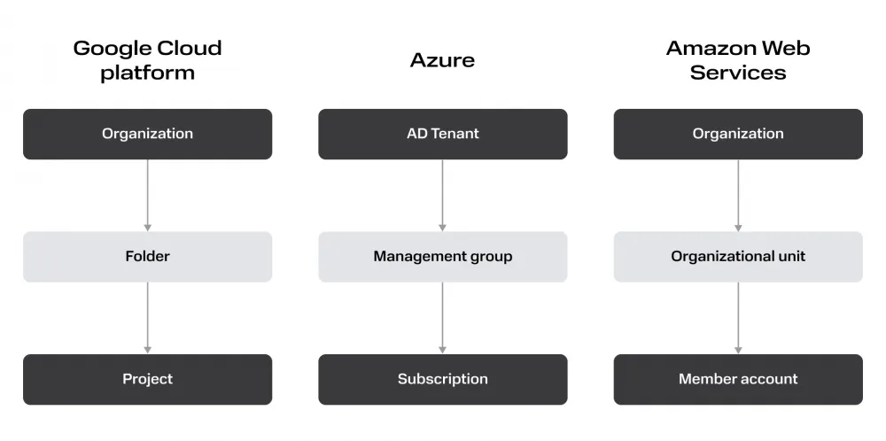 The Folder entity in the hierarchy of the "Big Three" clouds