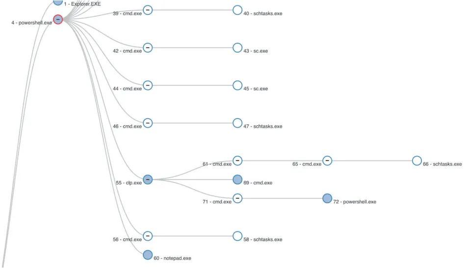Command line analysis to detect malware