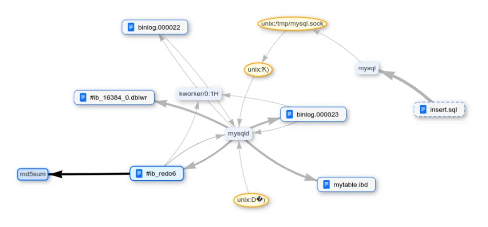 After DELETE and log cleanup, the data remained only in the transaction file.
