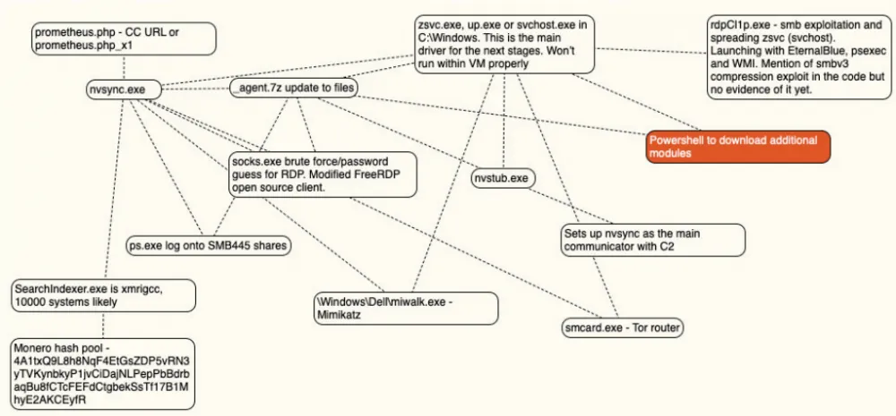 Windows process tree for threat detection