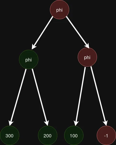 The final graph after traversal (all correct)