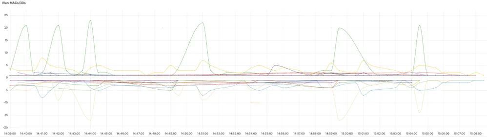 evpn_mac_per_vlan_graph