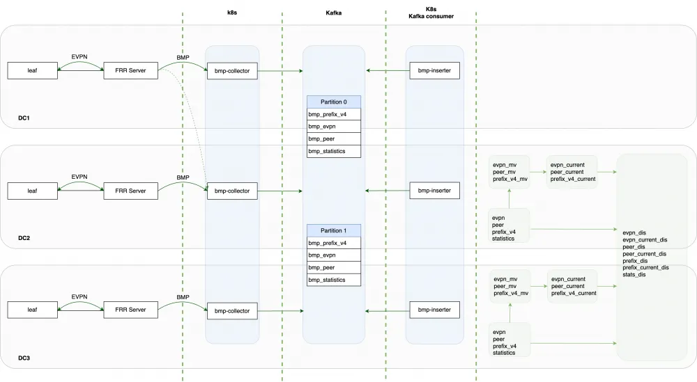 EVPN Fabric Performance Chart with BGP