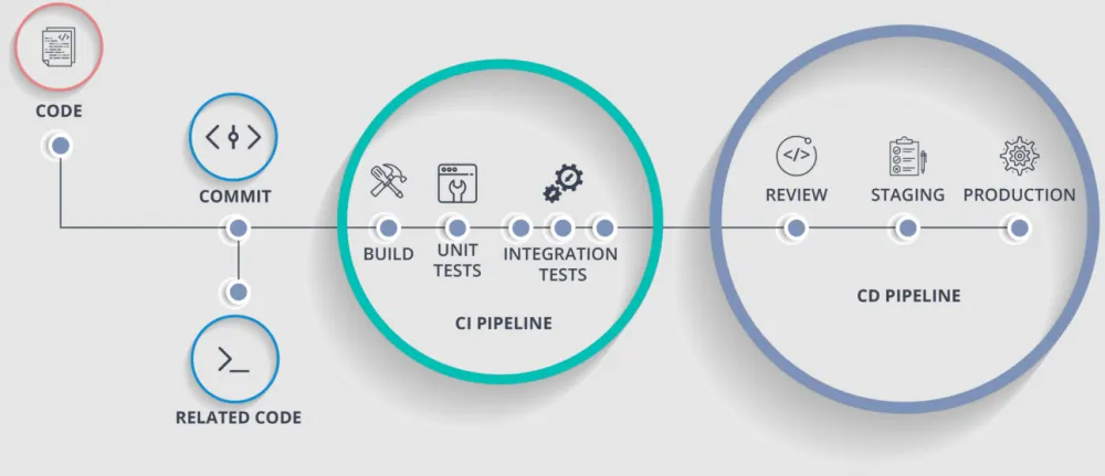 Configuration as Code: simplifying deployment and management processes with versioned configuration files.