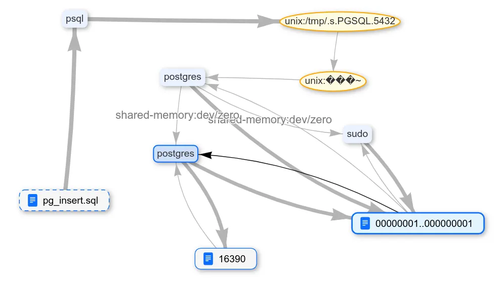 Where did the data from the SQL query go?
