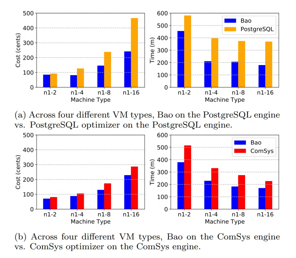 Neural network architecture for query optimization