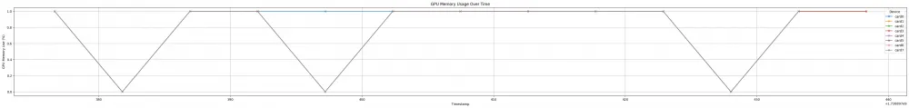 Visualization of improvements after tuning Llama3 405B