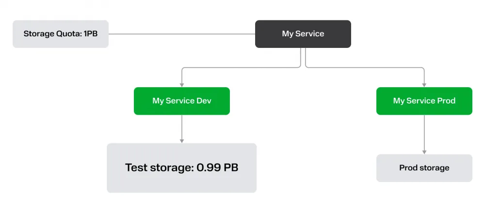 Product environments live in different resource groups of the tenant