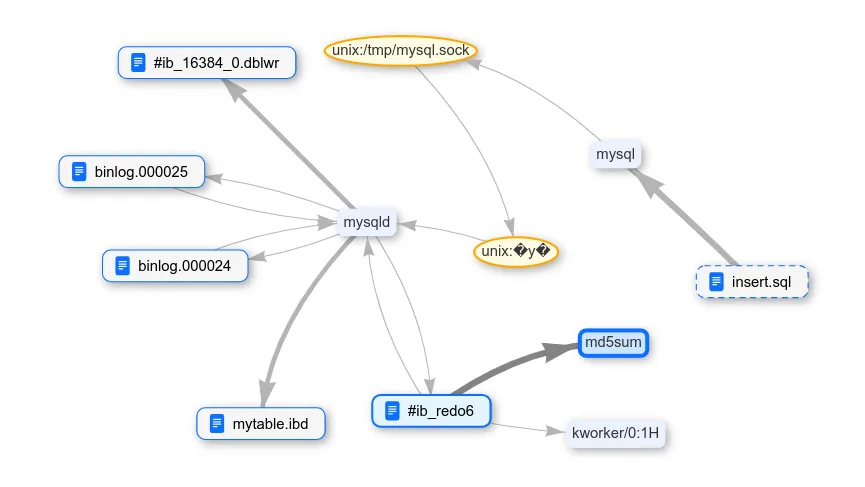 The transaction log retains "sensitive" data even after deleting the entire database.