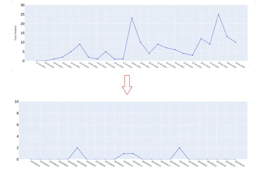 Just a week after training started, the number of false positives significantly decreased