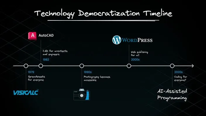 Programming of the future: revolutionary changes
