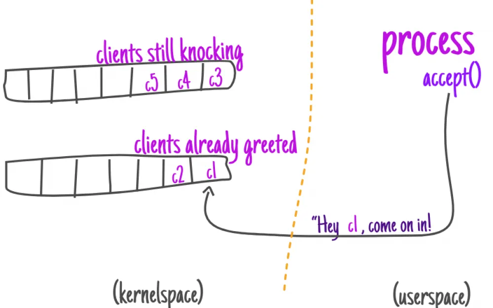 - Scheme demonstrating the interaction between sockets and the Linux kernel