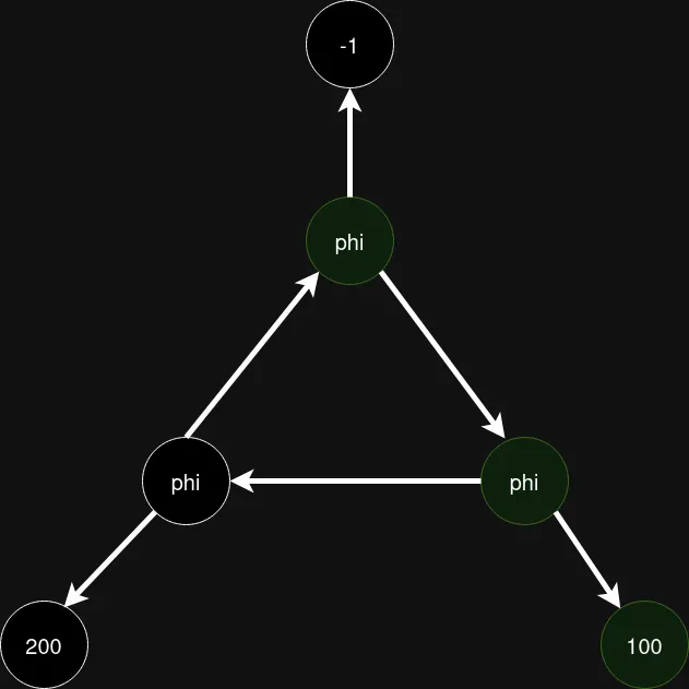 The first stage of graph traversal