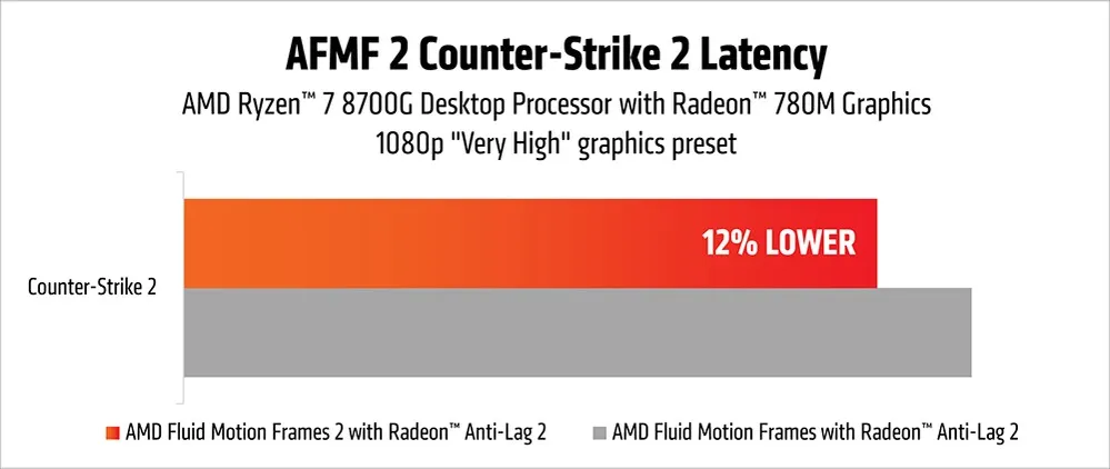 The fps increase will be very useful in esports disciplines